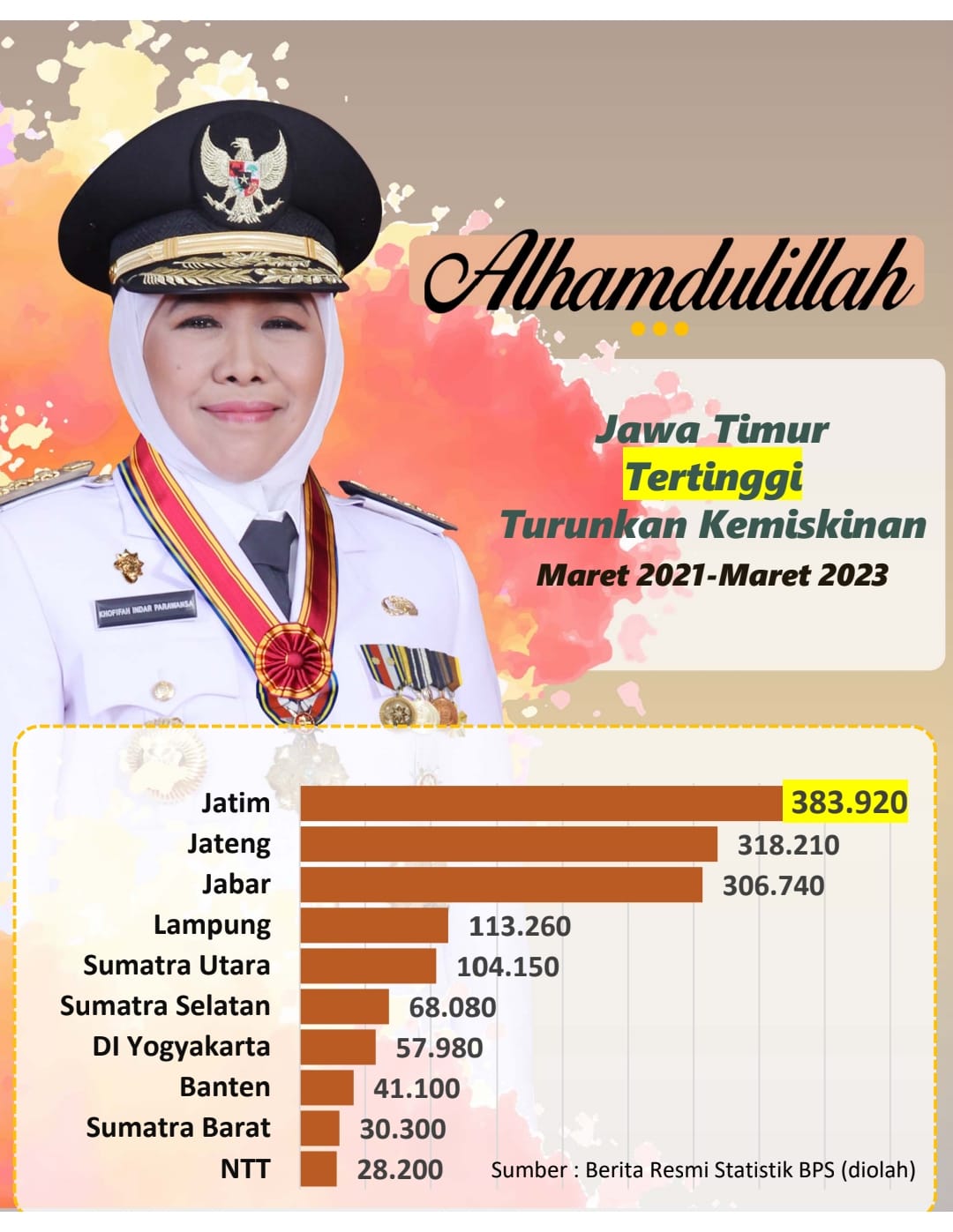 Provinsi Jatim Terbanyak Entas Kemiskinan Nasional Selama 2 Tahun Terakhir