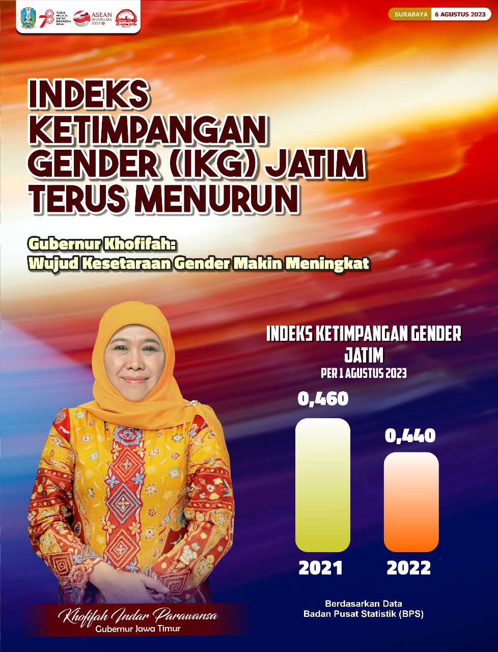 Indeks Ketimpangan Gender (IKG) Jatim Terus Menurun, Gubernur Khofifah: Wujud Kesetaraan Gender Makin Meningkat