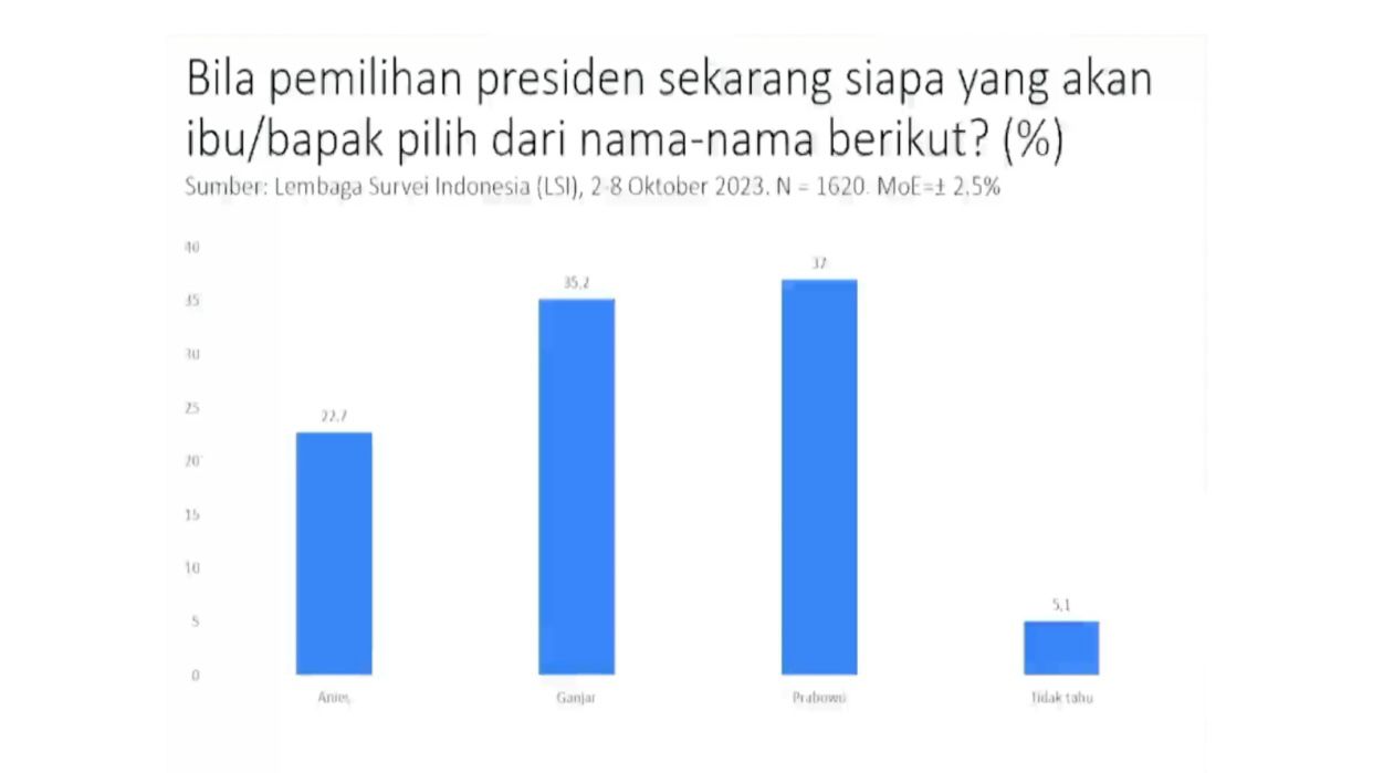 Saiful Mujani: Cawapres Belum Punya Efek Elektoral pada Capres